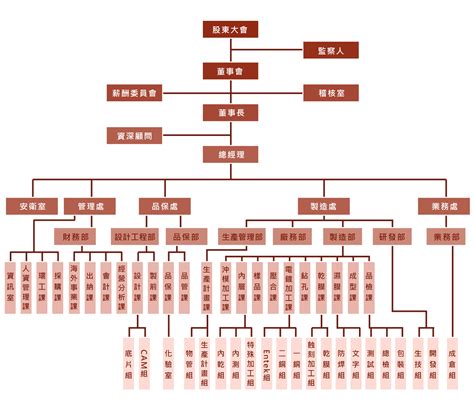 總經理辦公室|1.公司之組織結構